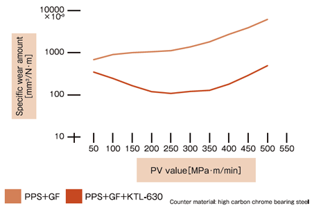 PPS+KTL-630(10wt.%) Specific wear amount