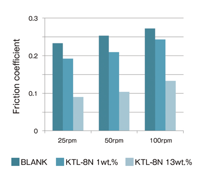 Friction coefficient